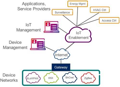 IoT systems